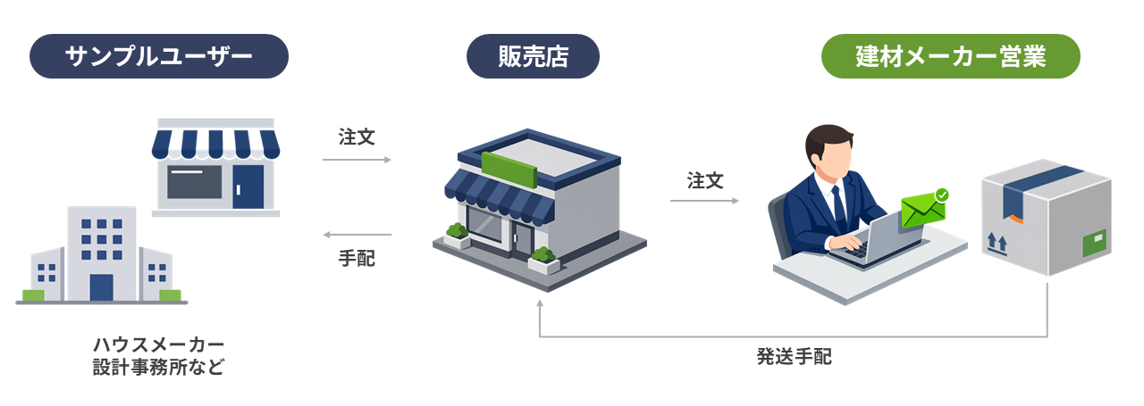 住宅建材メーカーのサンプル・カタログ受発注フロー図（請求者・営業・倉庫の連携）