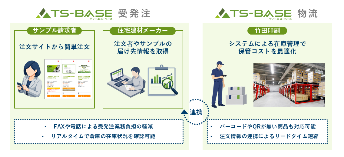 受注から出荷までをTS-BASEが一元管理！TS-BASE受発注とTS-BASE物流の連携フロー図