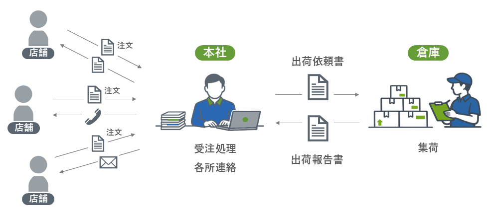 チェーンストア業界の受発注フロー図（店舗・本部・倉庫の連携）