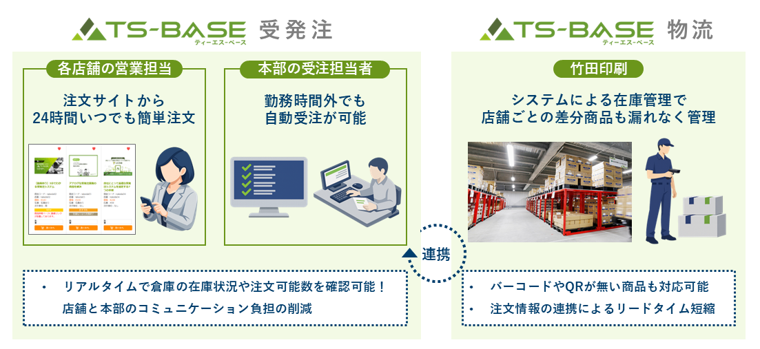 受注から出荷までをTS-BASEが一元管理！TS-BASE受発注とTS-BASE物流の連携フロー図