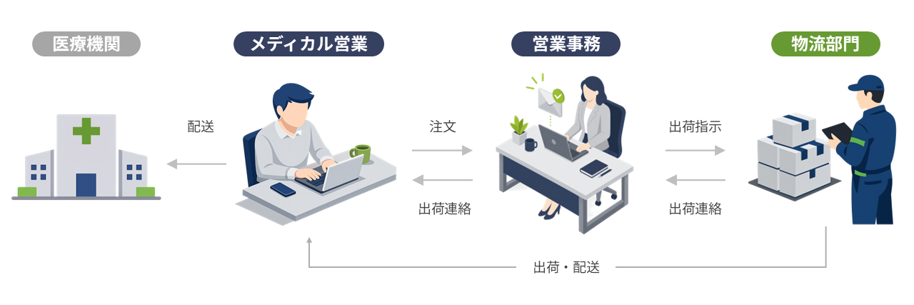 医療業界の受発注フロー図（メディカル営業・受注担当・倉庫の連携）