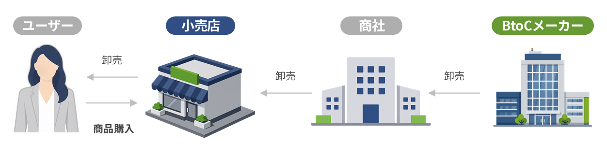 BtoCメーカーの商品販売フロー図（ECサイト・物流・問い合わせ対応の連携）