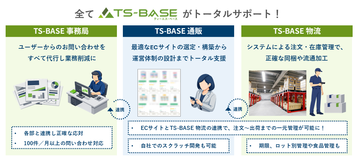 受注から出荷までをTS-BASEが一元管理！TS-BASE受発注とTS-BASE物流の連携フロー図