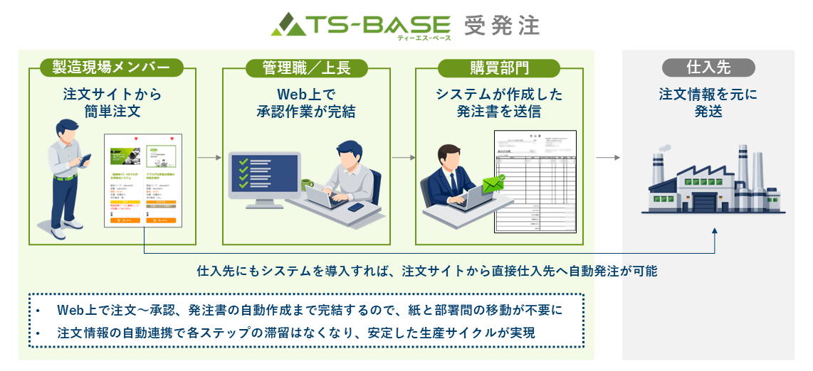受注から出荷までをTS-BASEが一元管理！TS-BASE受発注とTS-BASE物流の連携フロー図