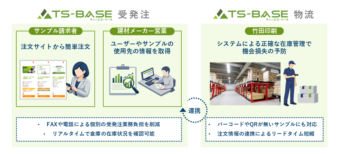 受注から出荷までをTS-BASEが一元管理！TS-BASE受発注とTS-BASE物流の連携フロー図