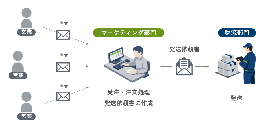 消費財メーカーの販促物受発注フロー図（営業・小売店・倉庫の連携）