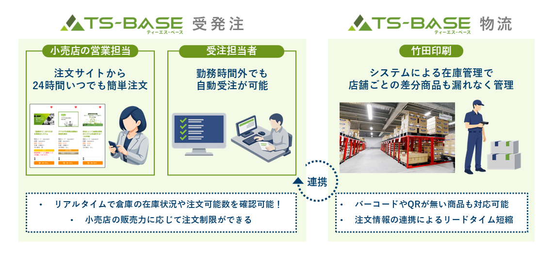 受注から出荷までをTS-BASEが一元管理！TS-BASE受発注とTS-BASE物流の連携フロー図