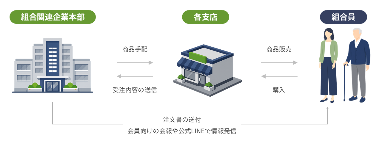 組合関連企業の商品販売フロー図（店舗販売・ECサイト・顧客対応の連携）