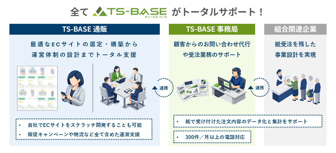 受注から出荷までをTS-BASEが一元管理！TS-BASE受発注とTS-BASE物流の連携フロー図